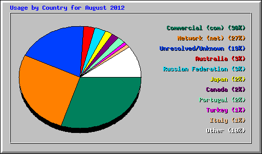 Usage by Country for August 2012