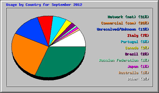 Usage by Country for September 2012