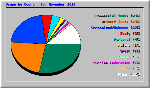 Usage by Country for November 2012