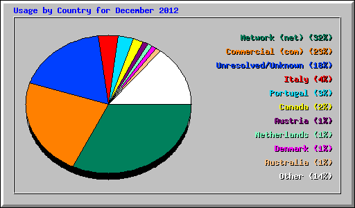 Usage by Country for December 2012