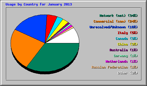 Usage by Country for January 2013