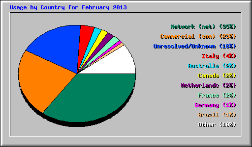 Usage by Country for February 2013