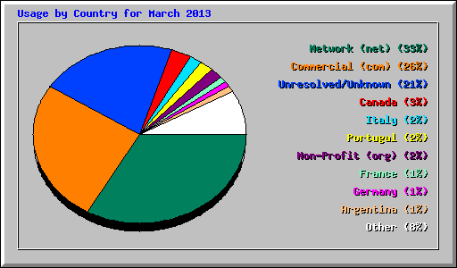 Usage by Country for March 2013