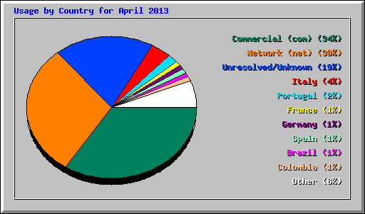 Usage by Country for April 2013