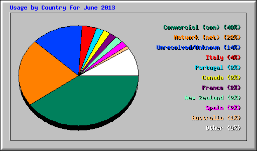 Usage by Country for June 2013