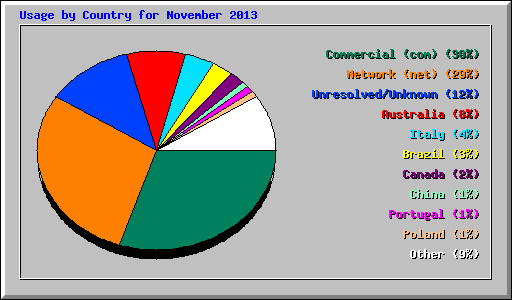 Usage by Country for November 2013