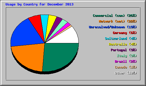 Usage by Country for December 2013