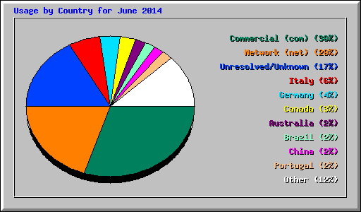 Usage by Country for June 2014