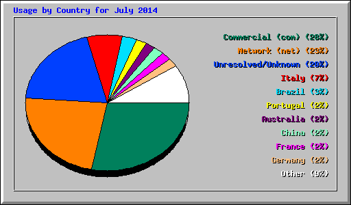 Usage by Country for July 2014