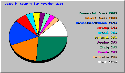 Usage by Country for November 2014