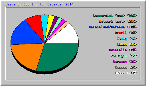 Usage by Country for December 2014