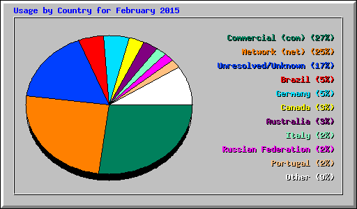 Usage by Country for February 2015