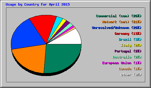 Usage by Country for April 2015