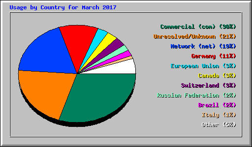 Usage by Country for March 2017