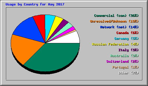 Usage by Country for May 2017