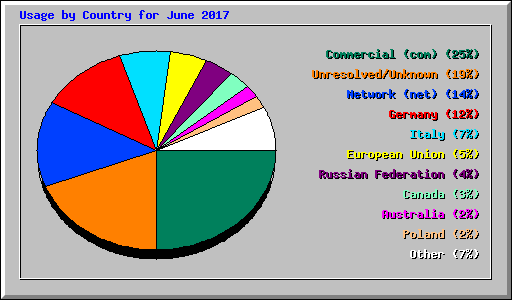 Usage by Country for June 2017