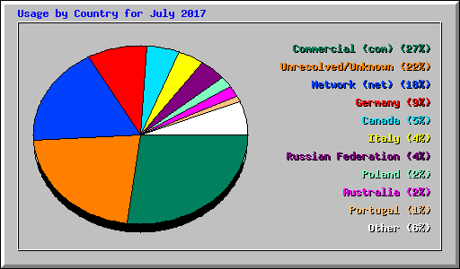 Usage by Country for July 2017