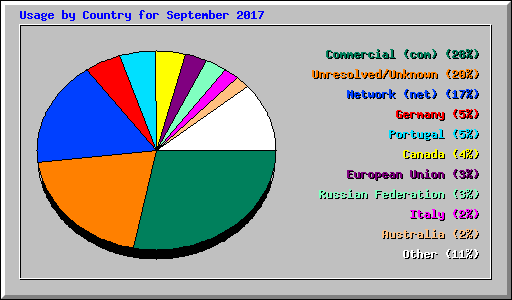 Usage by Country for September 2017