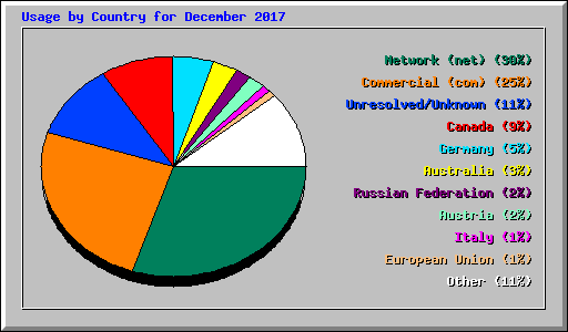 Usage by Country for December 2017