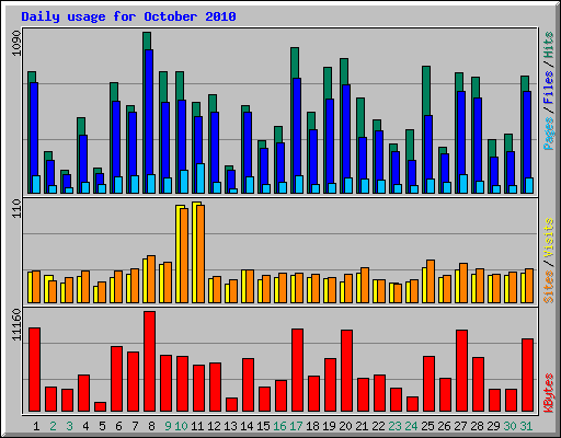 Daily usage for October 2010