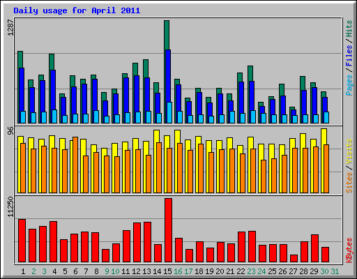 Daily usage for April 2011