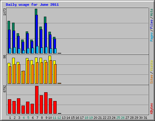 Daily usage for June 2011