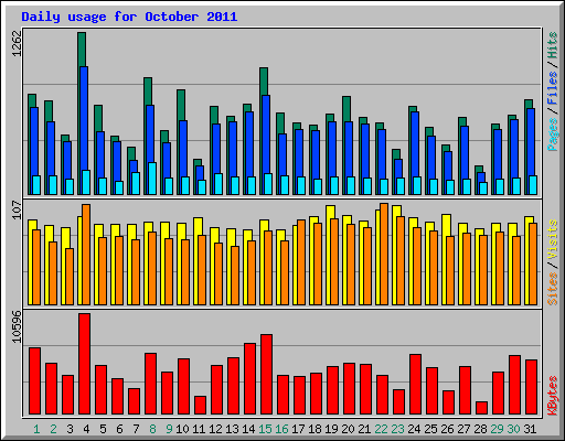 Daily usage for October 2011