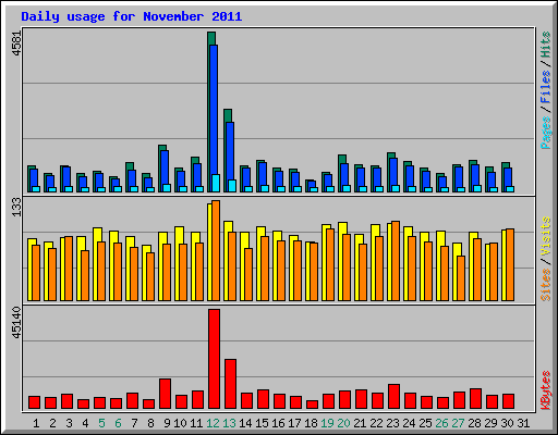 Daily usage for November 2011