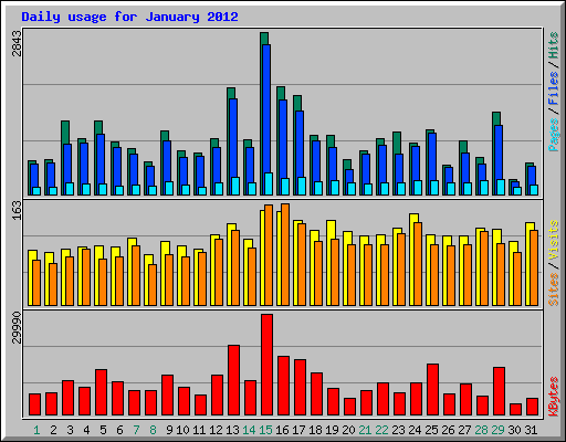 Daily usage for January 2012