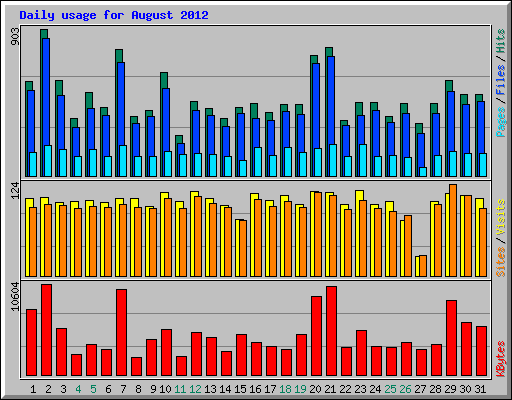 Daily usage for August 2012