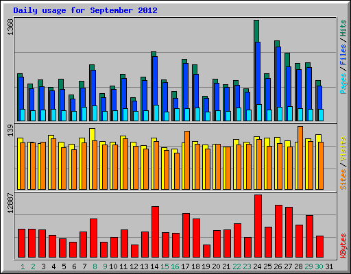 Daily usage for September 2012