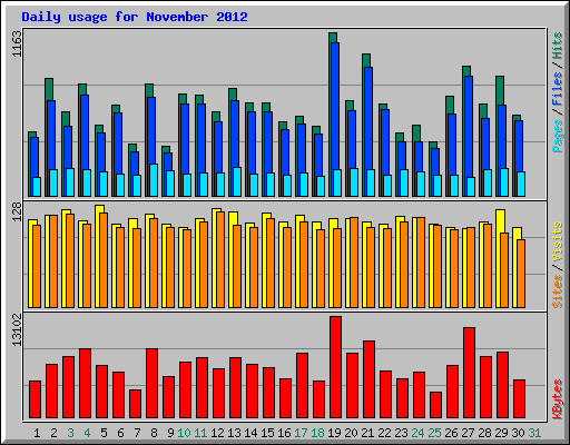 Daily usage for November 2012