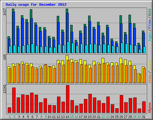 Daily usage for December 2012