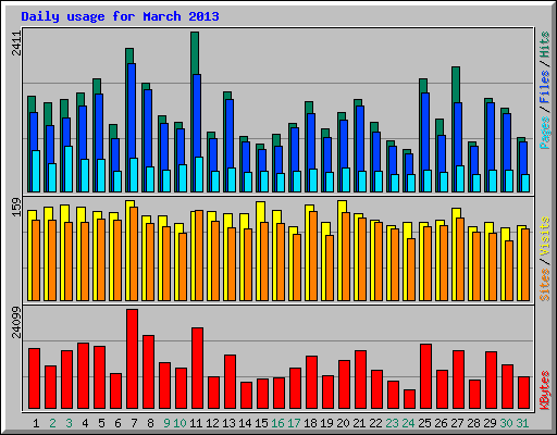 Daily usage for March 2013