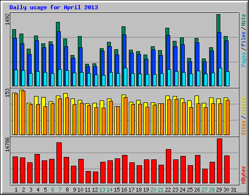 Daily usage for April 2013