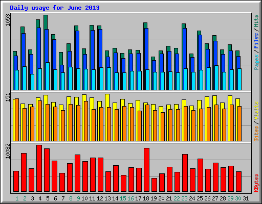 Daily usage for June 2013