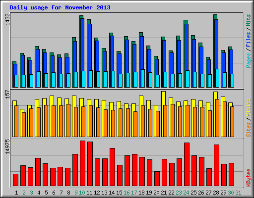 Daily usage for November 2013