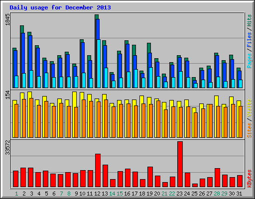 Daily usage for December 2013