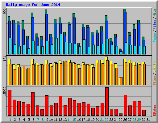 Daily usage for June 2014