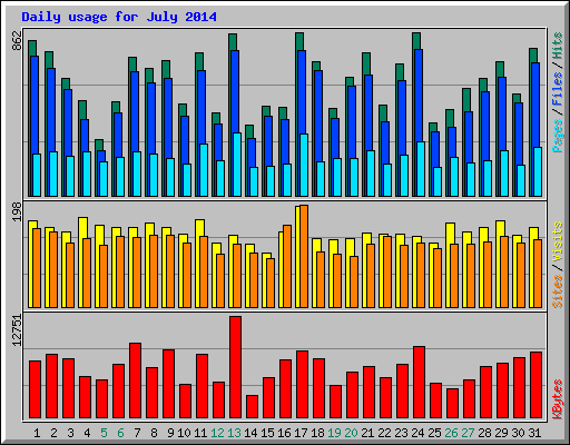 Daily usage for July 2014