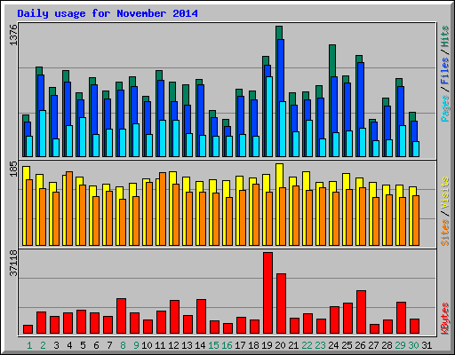 Daily usage for November 2014