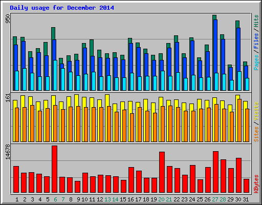 Daily usage for December 2014