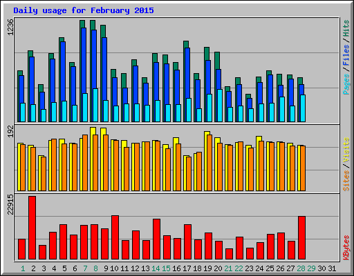 Daily usage for February 2015