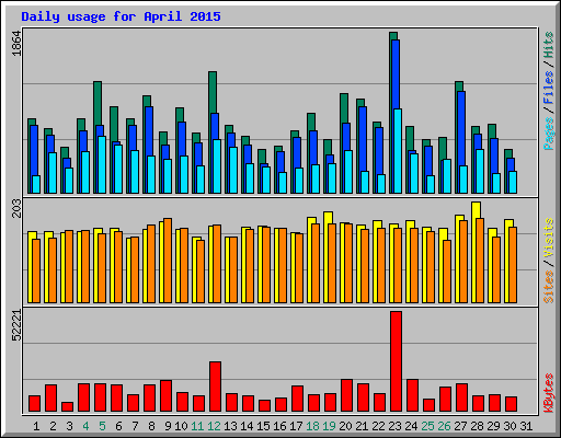 Daily usage for April 2015