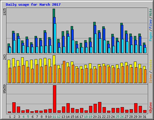 Daily usage for March 2017