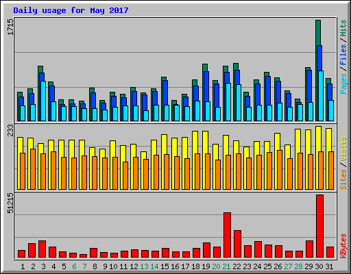 Daily usage for May 2017