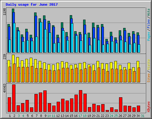 Daily usage for June 2017