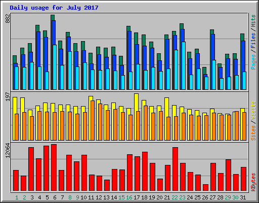 Daily usage for July 2017