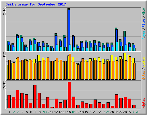 Daily usage for September 2017