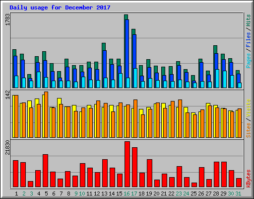 Daily usage for December 2017